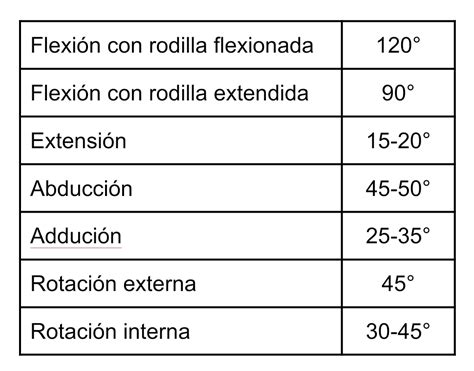 Gráfico comparativo de la movilidad de cadera en diferentes rangos