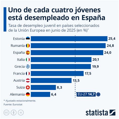 Gráfico que muestra las tasas de desempleo en personas con autismo