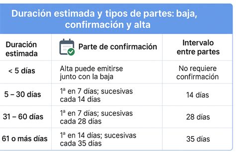 Gráfico con los plazos máximos de incapacidad temporal y posibles prórrogas