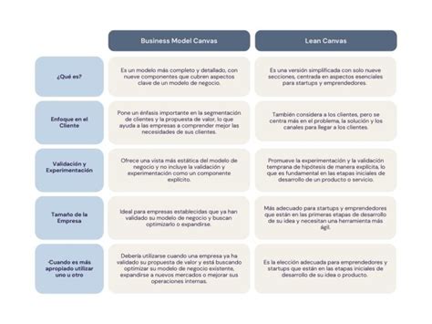 Tabla comparativa entre Lean Canvas y Business Model Canvas, resaltando sus diferencias clave