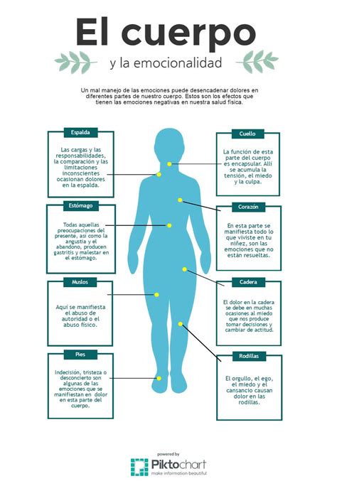 Esquema de las conexiones entre el movimiento, las emociones y el cuerpo en la danzaterapia.