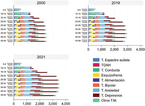 Gráfico de prevalencia de la catatonía en diferentes grupos de edad