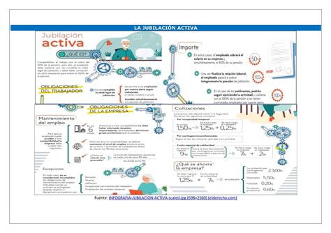 Infografía sobre la jubilación activa en España