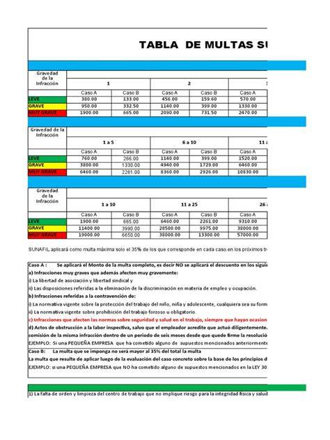 Tabla con información de multas y sanciones a AFP Cuprum
