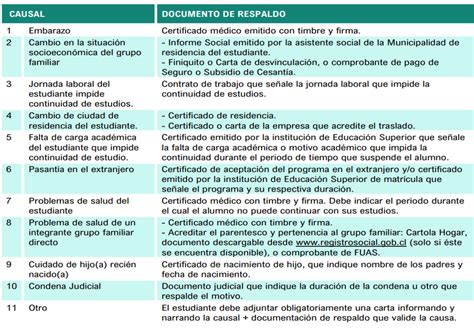Infografía o esquema de las causales de suspensión de beneficios estudiantiles