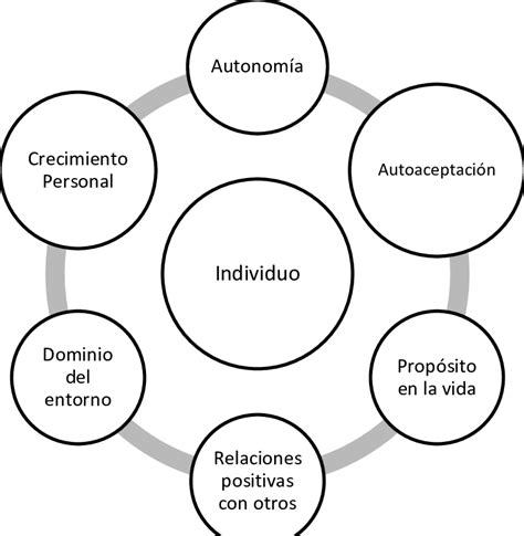 Esquema de las seis dimensiones del bienestar psicológico de Ryff