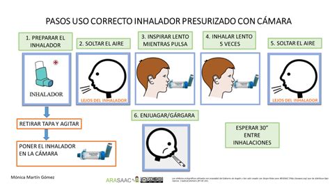 Esquema del uso correcto de una cámara de inhalación