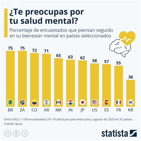 Gráfico con estadísticas de salud y bienestar