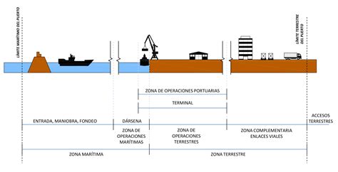 Esquema de las diferentes zonas de un puerto y las funciones laborales