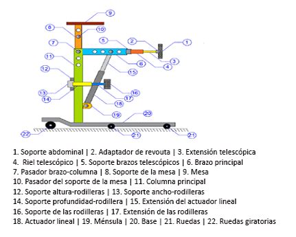 Esquema de un bipedestador mostrando sus componentes principales