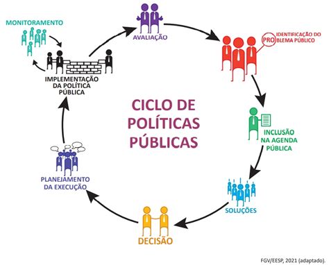 Esquema del ciclo de políticas educativas