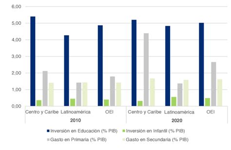 Gráfico mostrando la evolución de la inversión en educación