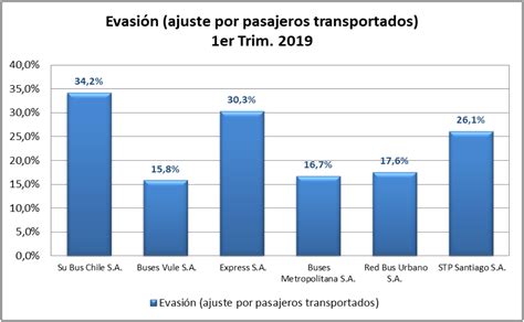 Gráfico de la evasión universitaria por año