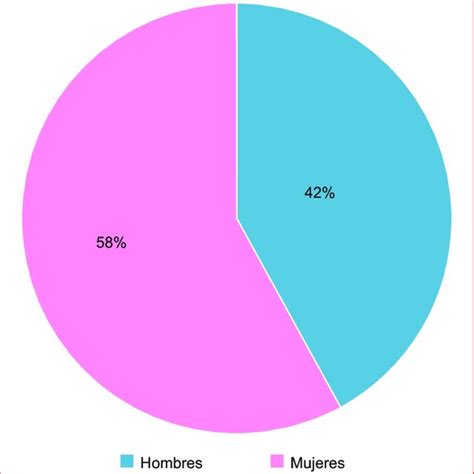 Gráfico de barras comparando el porcentaje de proyectos liderados por hombres y mujeres en el programa Fondecyt entre 2005 y 2015.