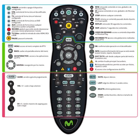 Foto: Primer plano de un control remoto universal con botones grandes y números claros