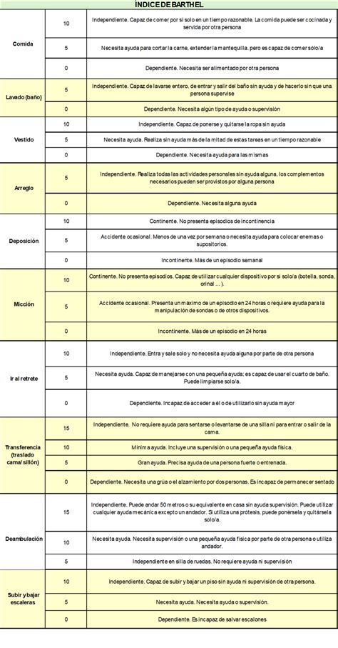Tabla de comparación de la Escala de Barthel y la Escala de Lawton-Brody