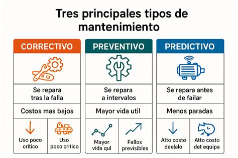Esquema con los diferentes tipos de mantenimiento industrial y sus relaciones