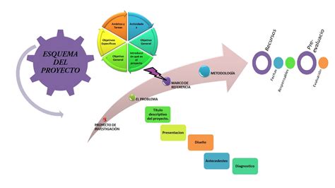 Esquema del proyecto