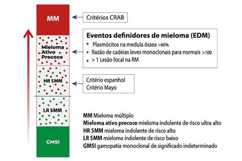 Diagrama de flujo de la progresión de GMSI a mieloma múltiple