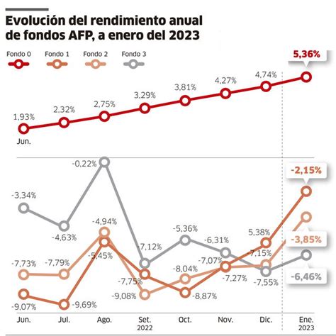 Infografía: Rentabilidad de las AFP sobre el capital invertido
