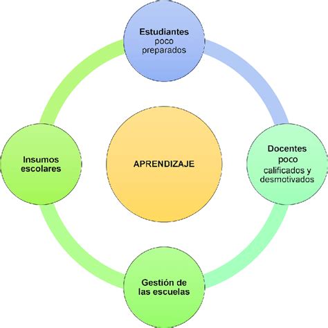 Diagrama conceptual: Factores que influyen en la integración social y académica de estudiantes vulnerables.