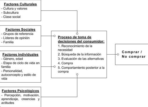 Esquema de factores que influyen en la decisión de jubilación