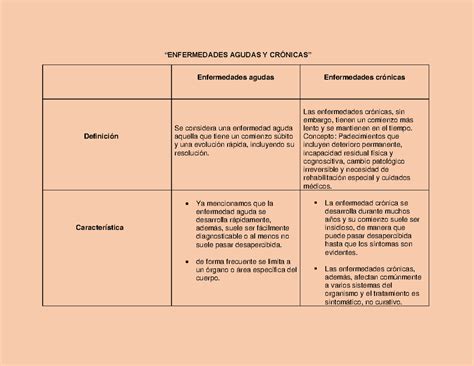 Tabla comparativa de síntomas entre lesiones agudas y crónicas