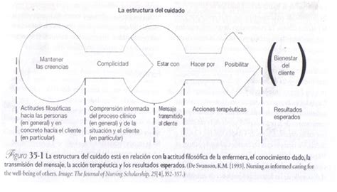 Diagrama explicando los cinco componentes de la Teoría de los Cuidados de Kristen M. Swanson.