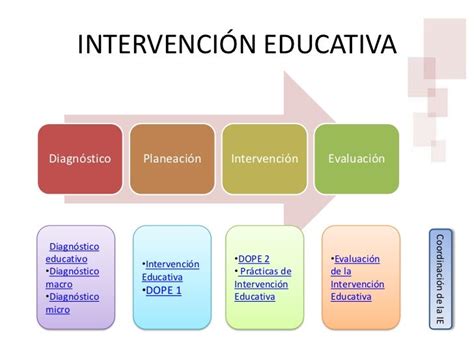 Esquema de las fases de una intervención ABA