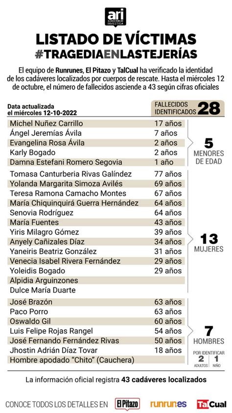 Documentos que muestran la lista de niños fallecidos en la institución St Mary's