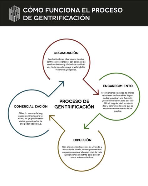 Foto o esquema sobre el proceso de gentrificación urbana