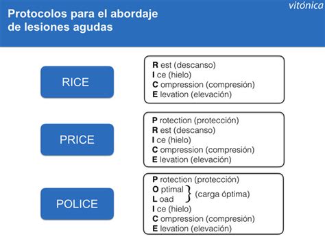 Esquema del método PRICE para lesiones