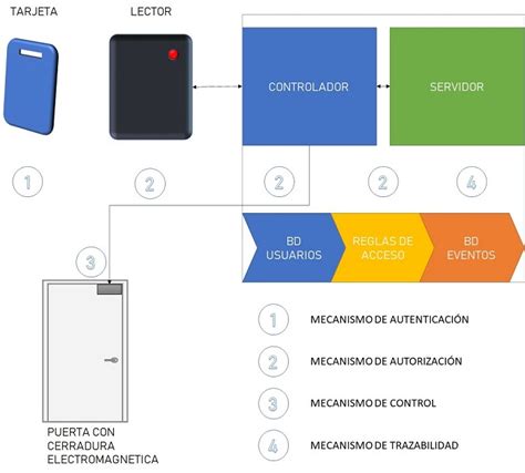 Esquema de un sistema de control de acceso físico con sus componentes