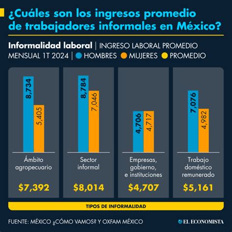 Infografía: Comparación de ingresos promedio entre adultos mayores con empleo formal e informal en Chile