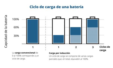 Infografía sobre un ciclo de carga completo de baterías de scooter de movilidad