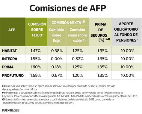 Infografía comparativa de comisiones entre diferentes AFP para un sueldo imponible estándar.
