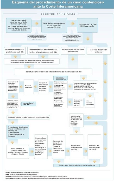 Esquema organizativo de la Comisión de Derechos Humanos y Accesibilidad de la Corte Suprema