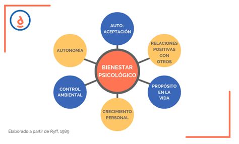 Esquema conceptual de la relación entre soledad, apoyo social y bienestar psicológico en adultos mayores