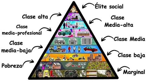 Esquema de la estructura de clases sociales y el movimiento entre ellas
