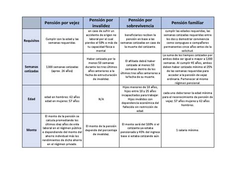 Esquema comparativo de opciones de pensión en Chile