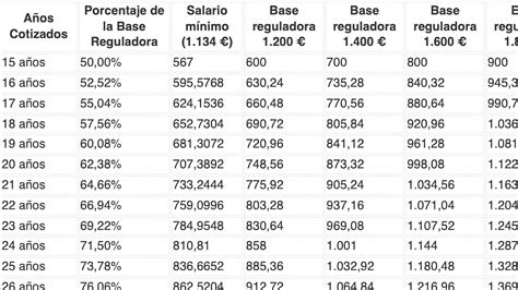 Tabla comparativa de los requisitos del Beneficio por Años Cotizados para hombres y mujeres, incluyendo la evolución del requisito para mujeres.