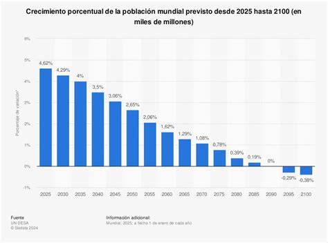 Gráfico de barras mostrando el aumento de la población de más de 65 años por países