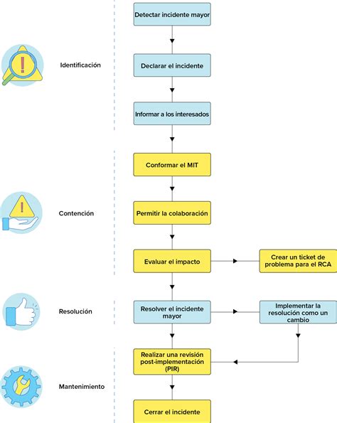 Diagrama de flujo de un proceso de gestión de incidentes de seguridad de la información