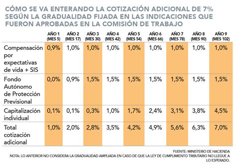 Gráfico de barras mostrando la gradualidad de la cotización adicional del empleador