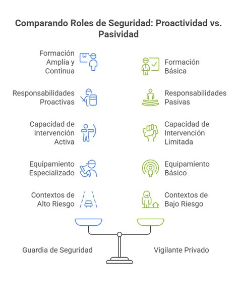 Infografía: Diferencias entre vigilante y guardia de seguridad OS10 en Chile