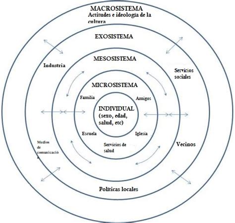 Diagrama del Modelo Socioecológico de Bronfenbrenner aplicado a la inclusión de personas con discapacidad