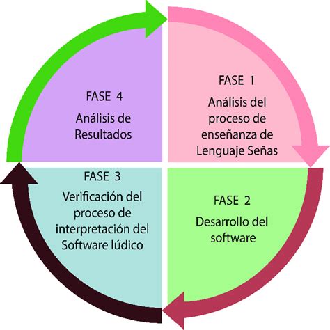 Diagrama de fases de la metodología de análisis estructural MICMAC.
