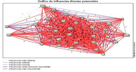 Gráfico de influencias directas de las variables clave en la producción de miel.