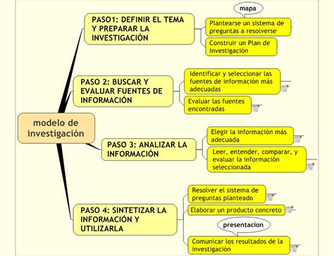 Esquema de un plan de secuestro o mapa de investigación