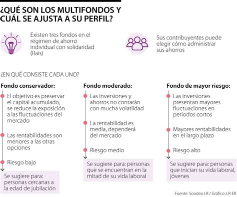 Infografía sobre las opciones de multifondos y sus perfiles de riesgo
